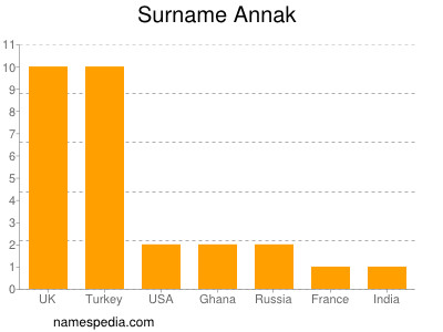 Familiennamen Annak