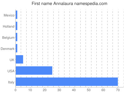 prenom Annalaura