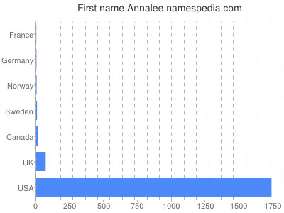 Vornamen Annalee