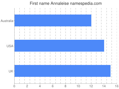 Vornamen Annaleise