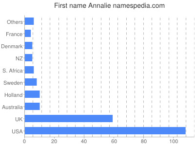 Vornamen Annalie