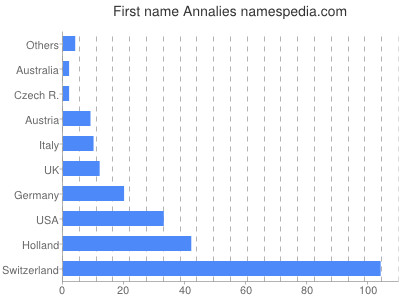 Given name Annalies