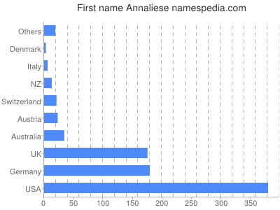 Vornamen Annaliese