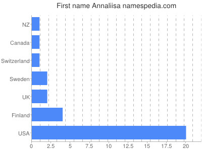 prenom Annaliisa