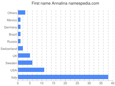 Vornamen Annalina