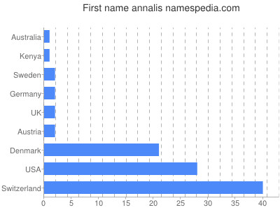 Given name Annalis