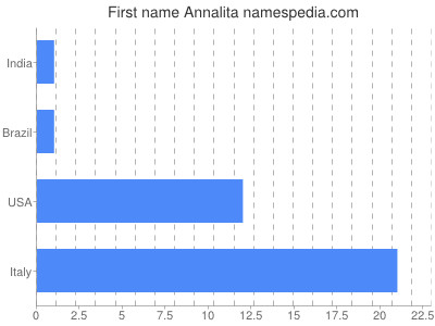 Vornamen Annalita