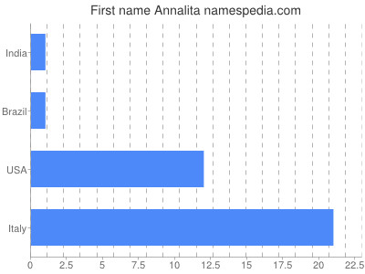 Given name Annalita