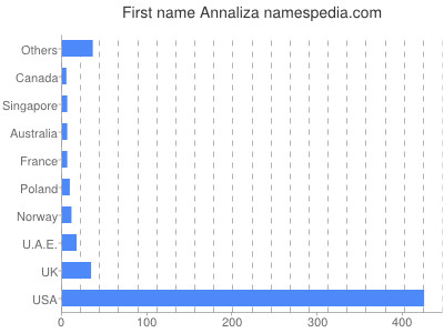 Vornamen Annaliza