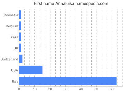 prenom Annaluisa