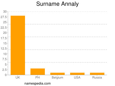 Familiennamen Annaly