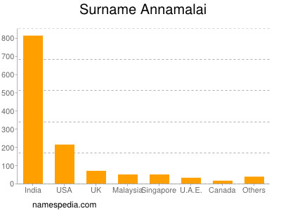 nom Annamalai