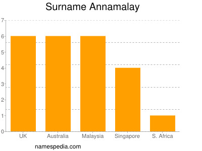 Familiennamen Annamalay