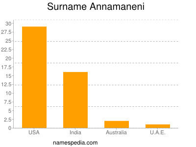 Familiennamen Annamaneni