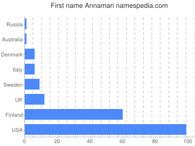 Vornamen Annamari