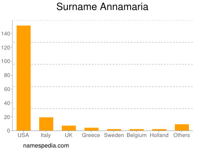 Familiennamen Annamaria