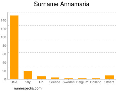 nom Annamaria