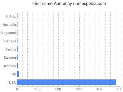 Vornamen Annamay