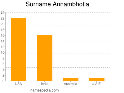 Familiennamen Annambhotla