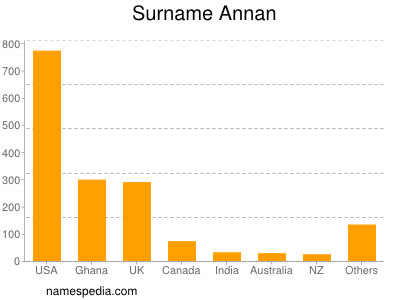 Familiennamen Annan