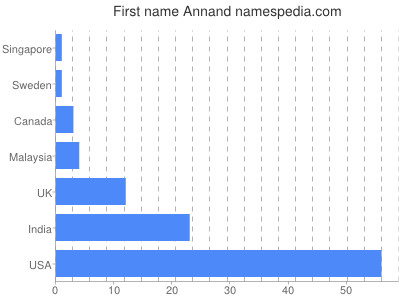 Vornamen Annand