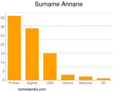 Familiennamen Annane