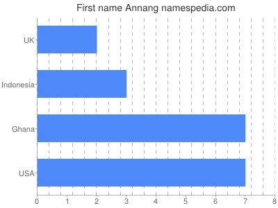Given name Annang