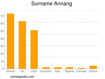 Surname Annang