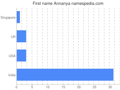 Vornamen Annanya