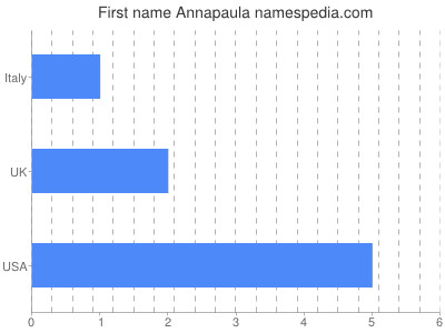 Given name Annapaula