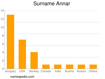 Familiennamen Annar