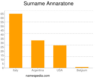 Surname Annaratone