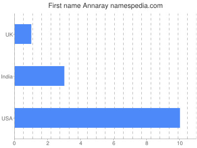 Vornamen Annaray