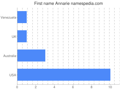 Given name Annarie