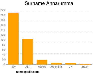 Familiennamen Annarumma