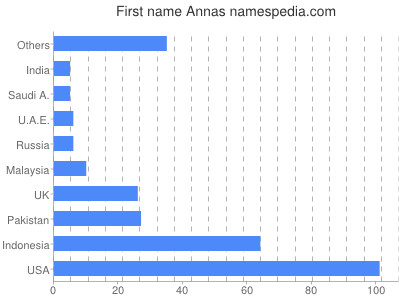 Given name Annas