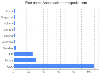 Vornamen Annastacia