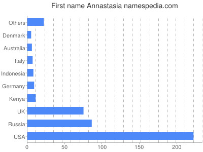 Given name Annastasia