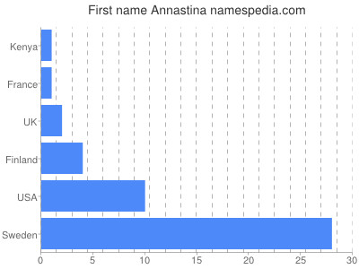 Vornamen Annastina