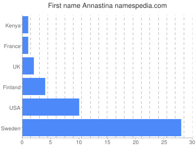 prenom Annastina