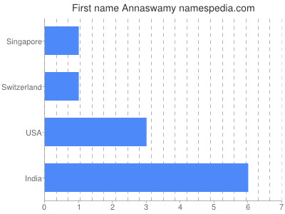 Vornamen Annaswamy