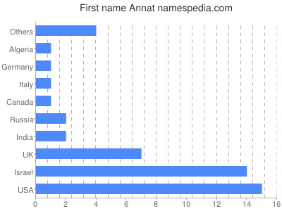Given name Annat