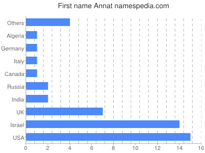 Vornamen Annat