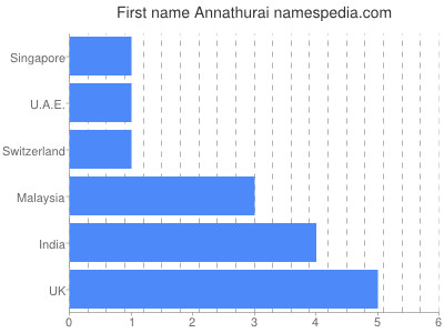 Vornamen Annathurai