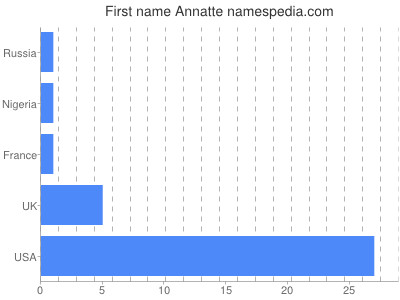 Given name Annatte