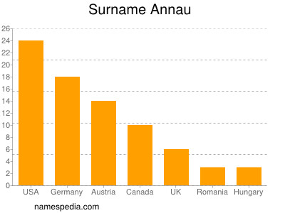 Surname Annau