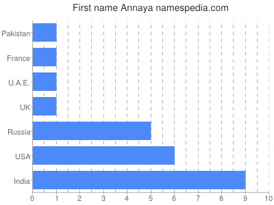 prenom Annaya
