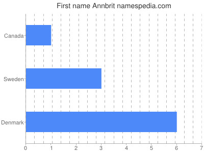 Vornamen Annbrit