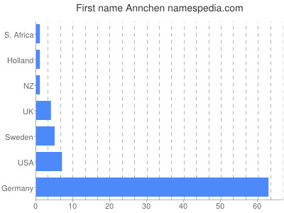 Given name Annchen