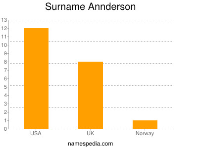 Familiennamen Annderson